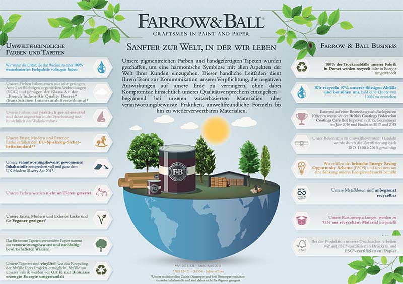 Farrow & Ball Eco Infographic